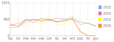 Wykres roczny blog rowerowy art75.bikestats.pl